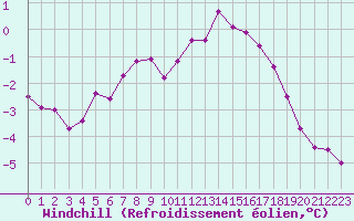 Courbe du refroidissement olien pour Dolembreux (Be)
