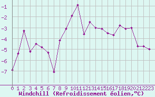 Courbe du refroidissement olien pour Ocna Sugatag