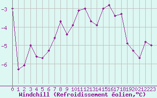 Courbe du refroidissement olien pour Freudenstadt