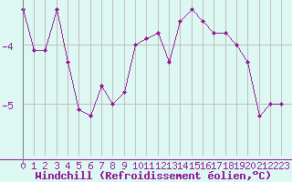 Courbe du refroidissement olien pour Michelstadt-Vielbrunn