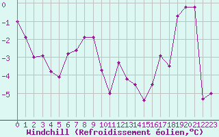Courbe du refroidissement olien pour Mont-Saint-Vincent (71)
