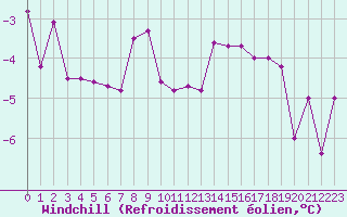 Courbe du refroidissement olien pour Tomtabacken