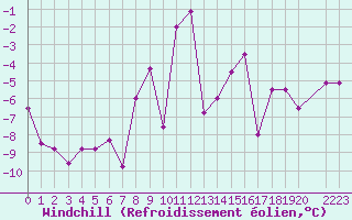 Courbe du refroidissement olien pour Akureyri