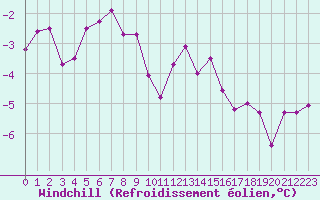 Courbe du refroidissement olien pour Carlsfeld