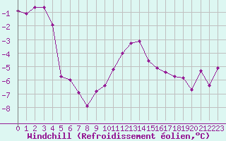 Courbe du refroidissement olien pour Charleroi (Be)