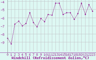 Courbe du refroidissement olien pour Carlsfeld