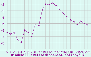 Courbe du refroidissement olien pour Dolembreux (Be)