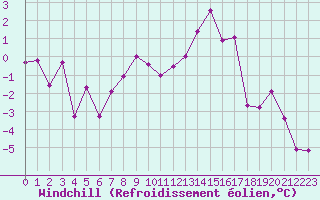 Courbe du refroidissement olien pour Poitiers (86)