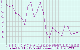 Courbe du refroidissement olien pour Moleson (Sw)