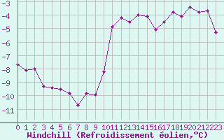 Courbe du refroidissement olien pour Les Eplatures - La Chaux-de-Fonds (Sw)