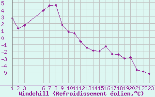Courbe du refroidissement olien pour Treize-Vents (85)