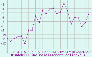 Courbe du refroidissement olien pour Arosa