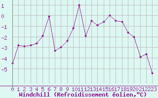 Courbe du refroidissement olien pour Gubbhoegen