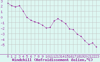 Courbe du refroidissement olien pour Villarzel (Sw)