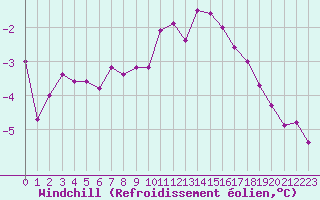 Courbe du refroidissement olien pour Saint-Vran (05)