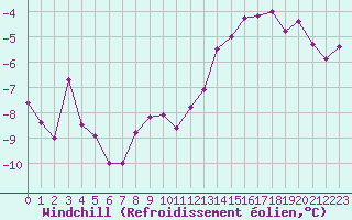 Courbe du refroidissement olien pour Luxeuil (70)