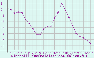 Courbe du refroidissement olien pour Recoules de Fumas (48)