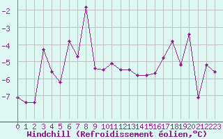 Courbe du refroidissement olien pour Katterjakk Airport