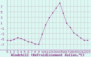 Courbe du refroidissement olien pour Recoubeau (26)