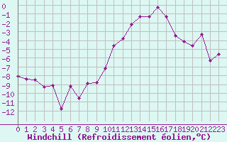 Courbe du refroidissement olien pour Florennes (Be)