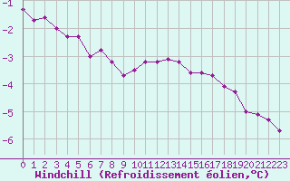 Courbe du refroidissement olien pour Strommingsbadan