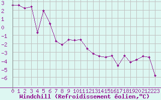 Courbe du refroidissement olien pour Gibilmanna