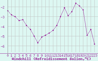 Courbe du refroidissement olien pour Fichtelberg
