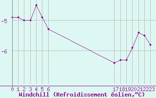 Courbe du refroidissement olien pour Cambrai / Epinoy (62)