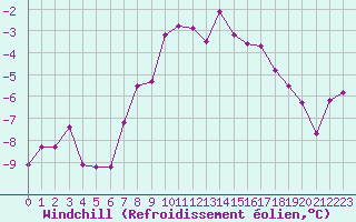 Courbe du refroidissement olien pour Weissfluhjoch