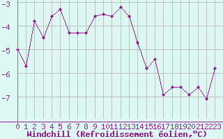 Courbe du refroidissement olien pour Chaumont (Sw)