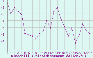Courbe du refroidissement olien pour Les Attelas