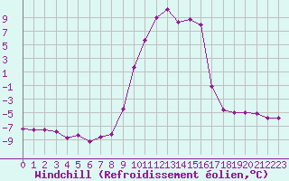 Courbe du refroidissement olien pour Formigures (66)