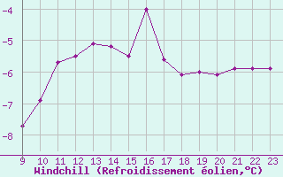 Courbe du refroidissement olien pour Weissfluhjoch