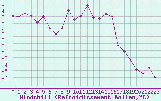 Courbe du refroidissement olien pour La Molina
