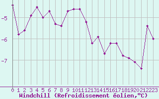 Courbe du refroidissement olien pour Inari Nellim
