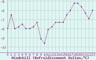 Courbe du refroidissement olien pour Meiringen