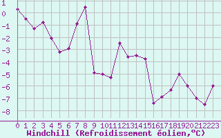 Courbe du refroidissement olien pour Moleson (Sw)