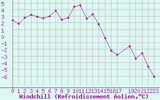 Courbe du refroidissement olien pour La Dle (Sw)