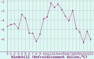 Courbe du refroidissement olien pour Carlsfeld