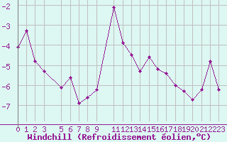 Courbe du refroidissement olien pour Vest-Torpa Ii