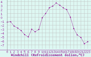 Courbe du refroidissement olien pour Chlons-en-Champagne (51)