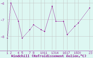Courbe du refroidissement olien pour Vatnalei