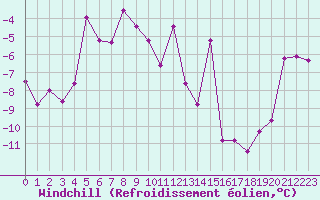 Courbe du refroidissement olien pour Andermatt