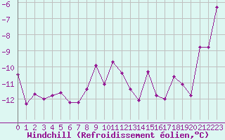 Courbe du refroidissement olien pour Makkaur Fyr