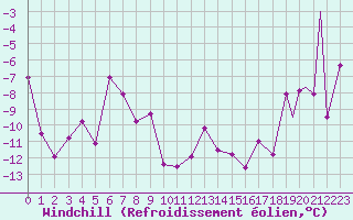 Courbe du refroidissement olien pour Mehamn