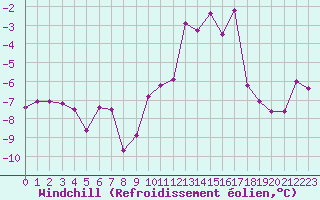 Courbe du refroidissement olien pour Chamonix-Mont-Blanc (74)