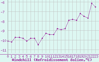 Courbe du refroidissement olien pour Florennes (Be)