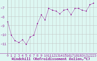 Courbe du refroidissement olien pour Feldberg-Schwarzwald (All)