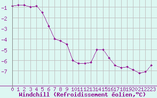 Courbe du refroidissement olien pour Saint-Quentin (02)