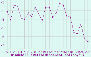 Courbe du refroidissement olien pour Mont-Rigi (Be)